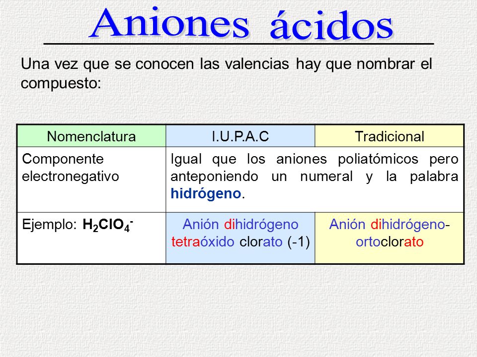 Aniones ácidos Una vez que se conocen las valencias hay que nombrar el compuesto: Nomenclatura. I.U.P.A.C.