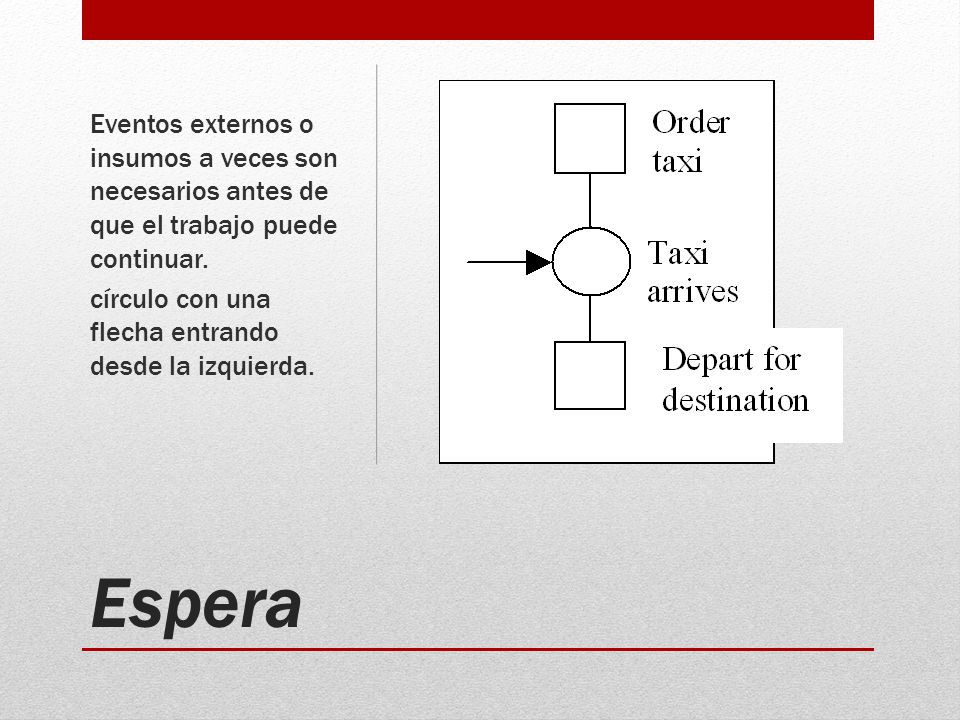 Eventos externos o insumos a veces son necesarios antes de que el trabajo puede continuar.