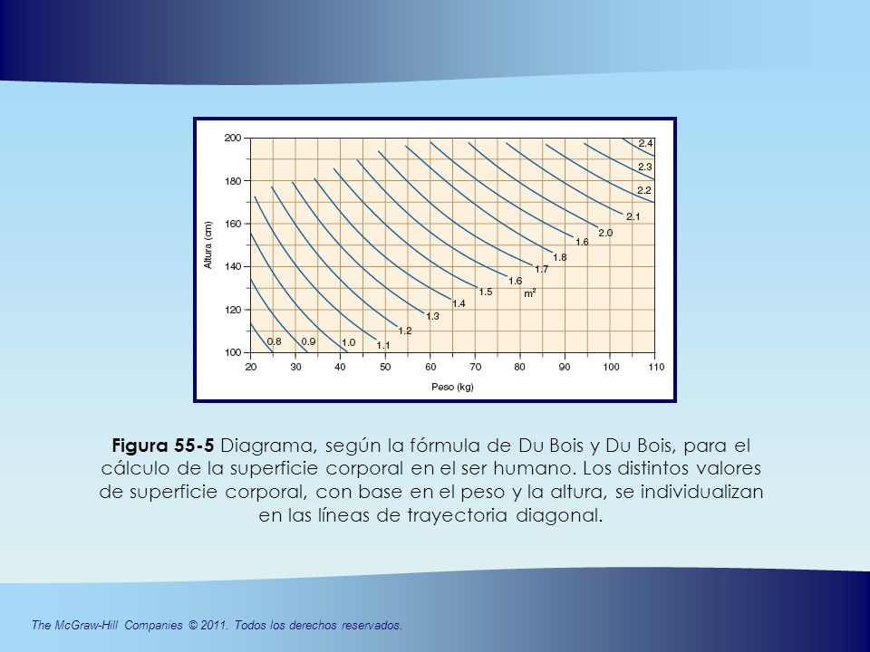 Figura 55-5 Diagrama, según la fórmula de Du Bois y Du Bois, para el cálculo de la superficie corporal en el ser humano.