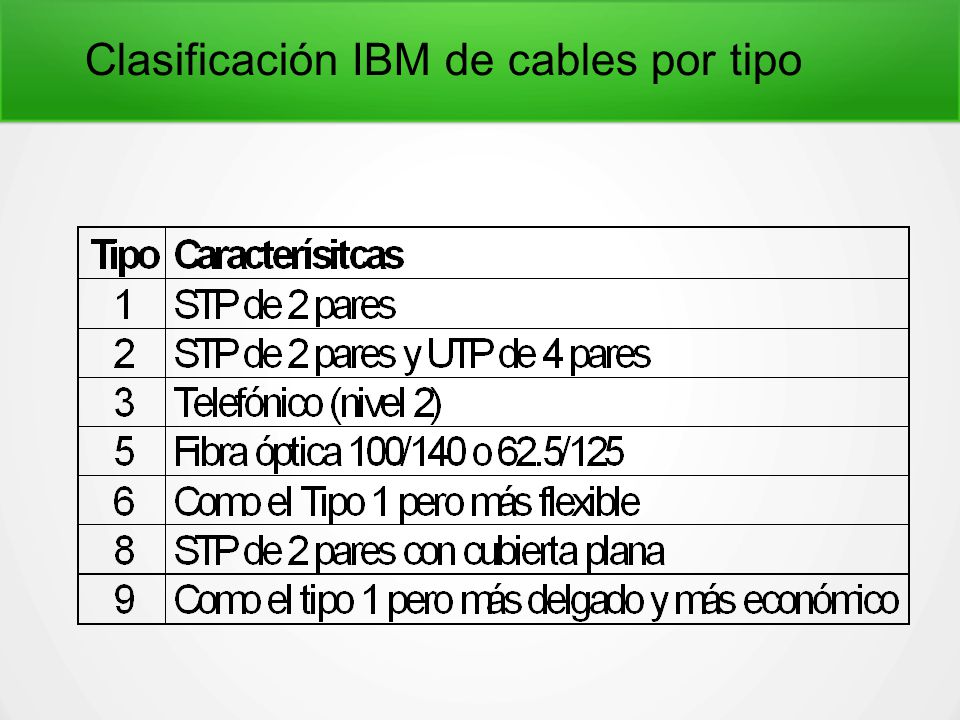 Clasificación IBM de cables por tipo