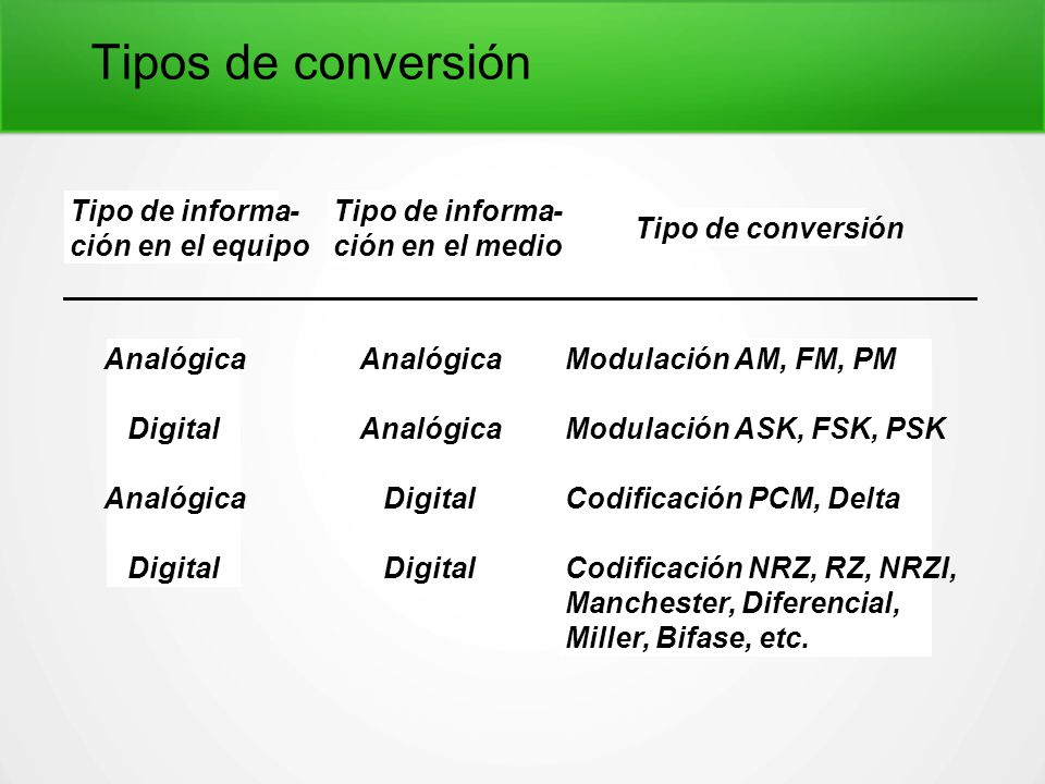 Tipos de conversión Tipo de informa- ción en el equipo Analógica
