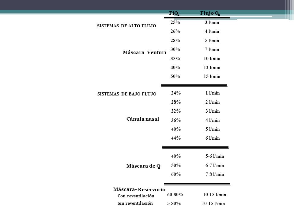 FiO Flujo O 25% 3 l/ min 26% 4 l/ min 28% 5 l/ min 30% 7 l/ min