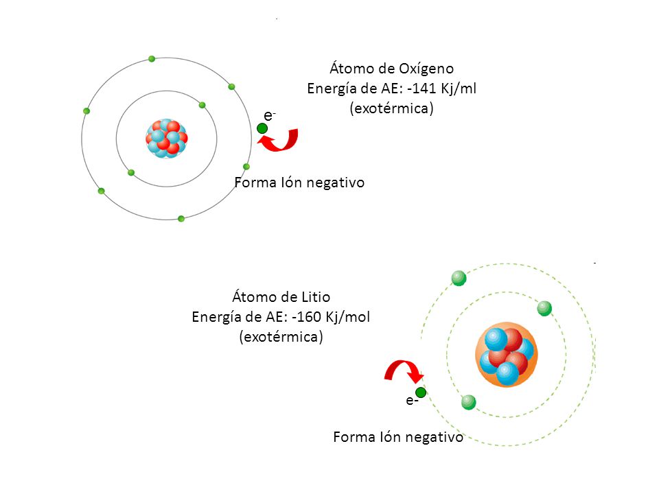 e- Átomo de Oxígeno. Energía de AE: -141 Kj/ml. (exotérmica) Forma Ión negativo. e- Átomo de Litio.