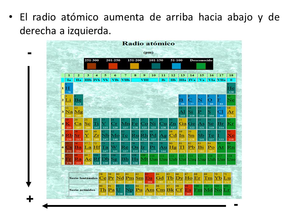 El radio atómico aumenta de arriba hacia abajo y de derecha a izquierda.