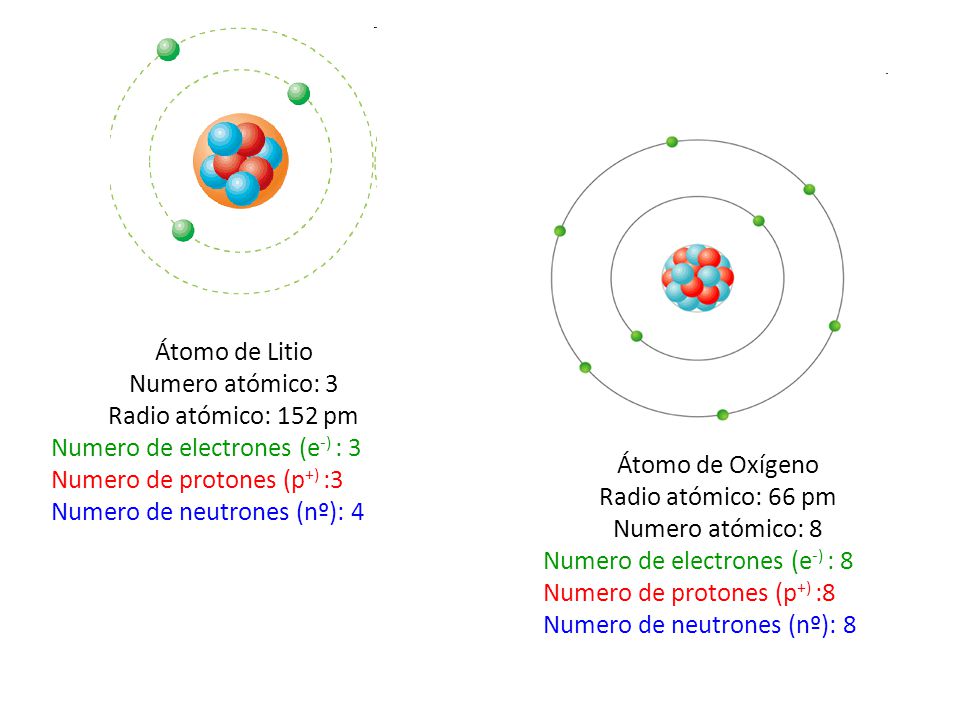 Átomo de Litio Numero atómico: 3. Radio atómico: 152 pm. Numero de electrones (e-) : 3. Numero de protones (p+) :3.