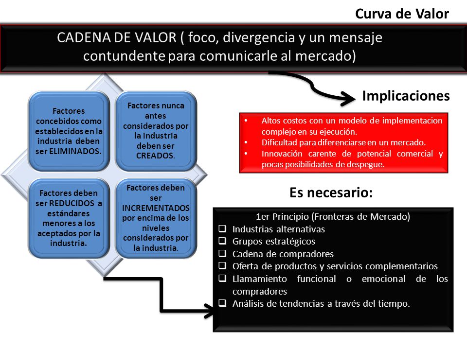 Curva de Valor CADENA DE VALOR ( foco, divergencia y un mensaje contundente para comunicarle al mercado)