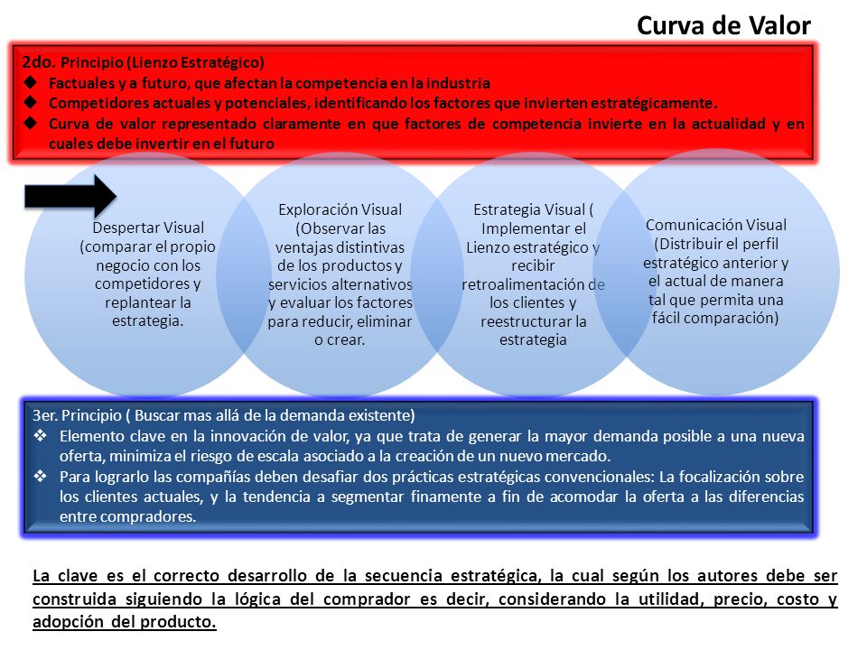Curva de Valor 2do. Principio (Lienzo Estratégico) Factuales y a futuro, que afectan la competencia en la industria.