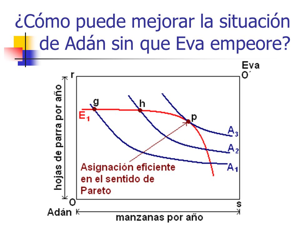 ¿Cómo puede mejorar la situación de Adán sin que Eva empeore
