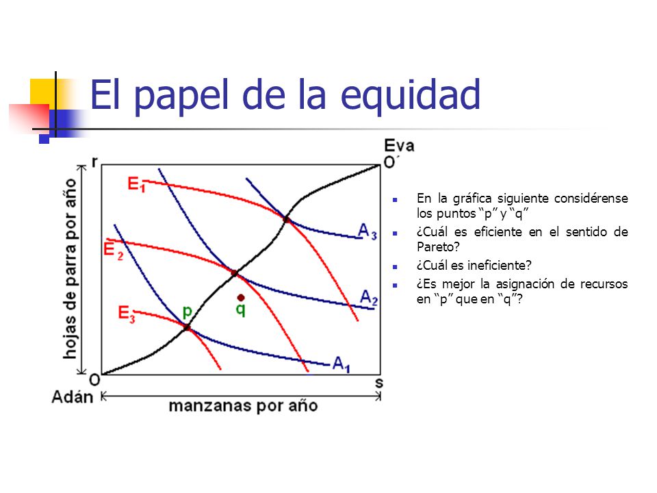 El papel de la equidad En la gráfica siguiente considérense los puntos p y q ¿Cuál es eficiente en el sentido de Pareto