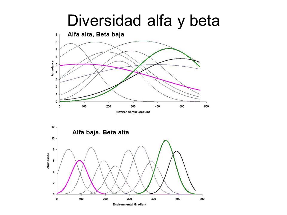 Diversidad alfa y beta Alfa alta, Beta baja Alfa baja, Beta alta