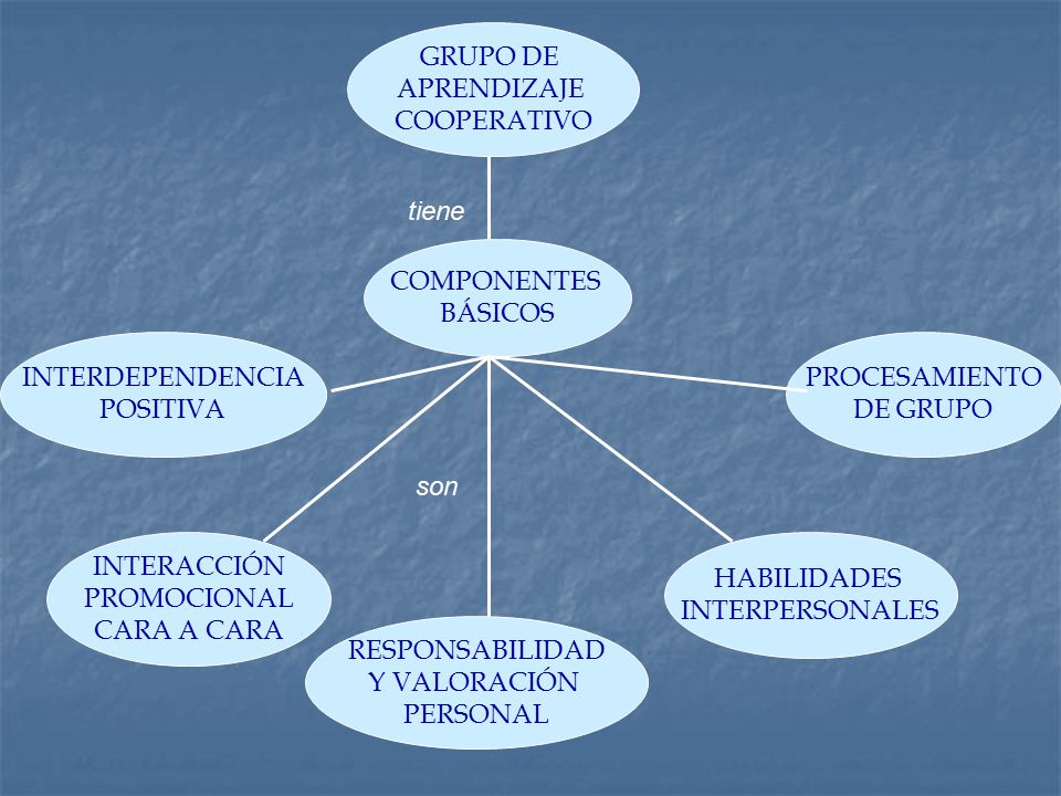 GRUPO DE APRENDIZAJE. COOPERATIVO. tiene. COMPONENTES. BÁSICOS. INTERDEPENDENCIA. POSITIVA. PROCESAMIENTO.