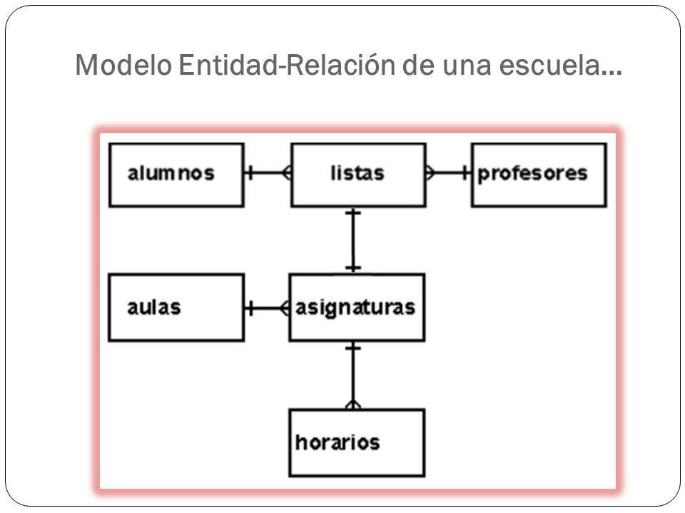 Modelo Entidad-Relación de una escuela…