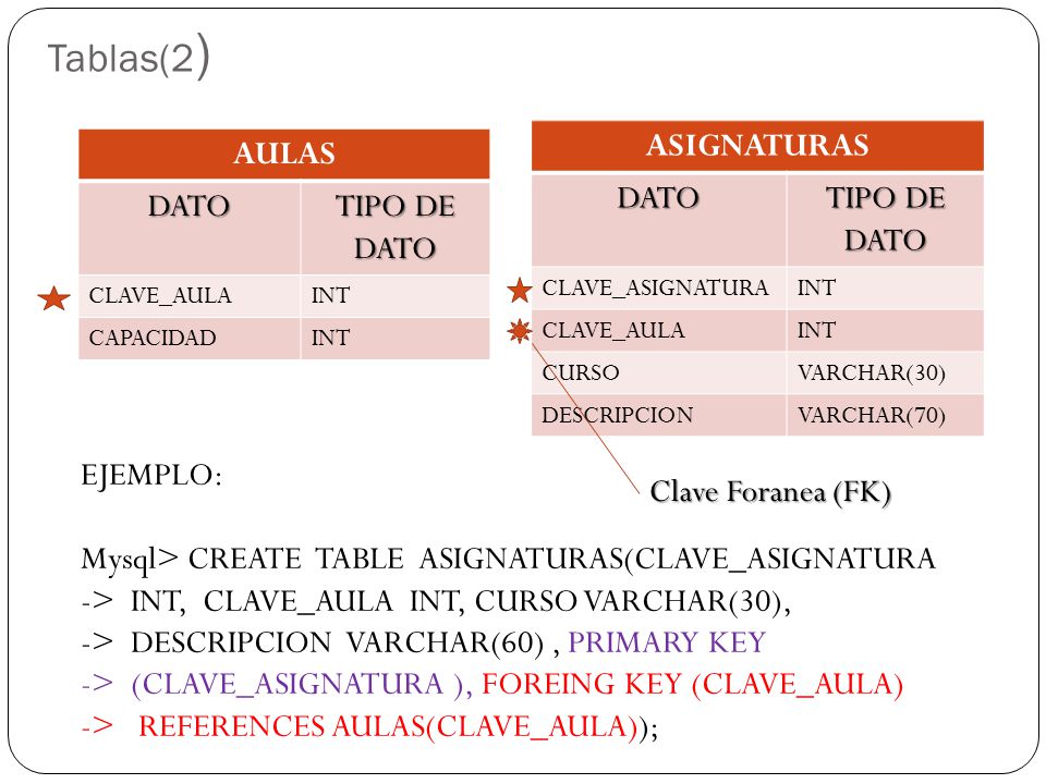 Tablas(2) ASIGNATURAS DATO TIPO DE DATO AULAS DATO TIPO DE DATO