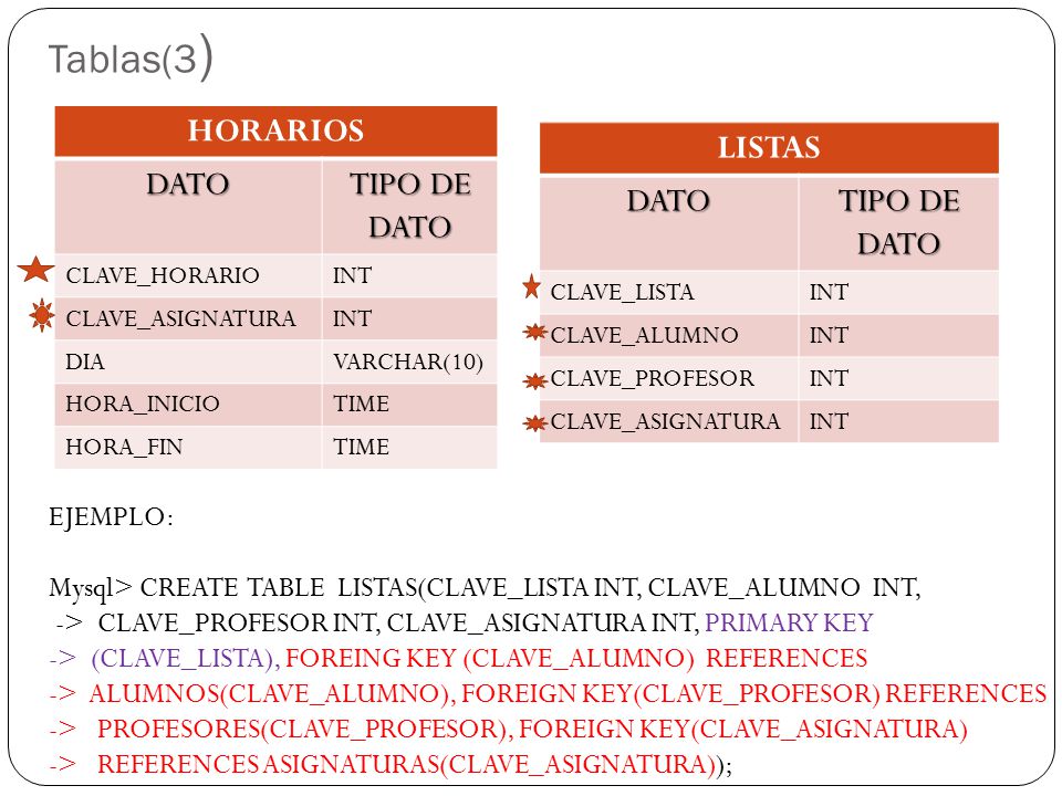 Tablas(3) HORARIOS DATO TIPO DE DATO LISTAS DATO TIPO DE DATO EJEMPLO:
