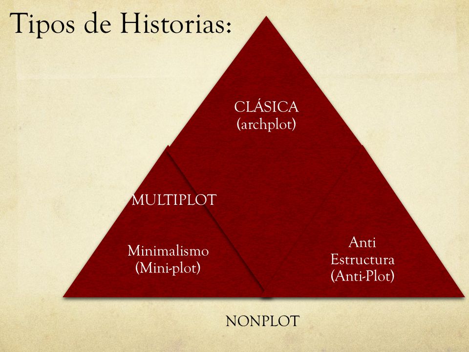 Tipos de Historias: CLÁSICA (archplot) Minimalismo (Mini-plot)