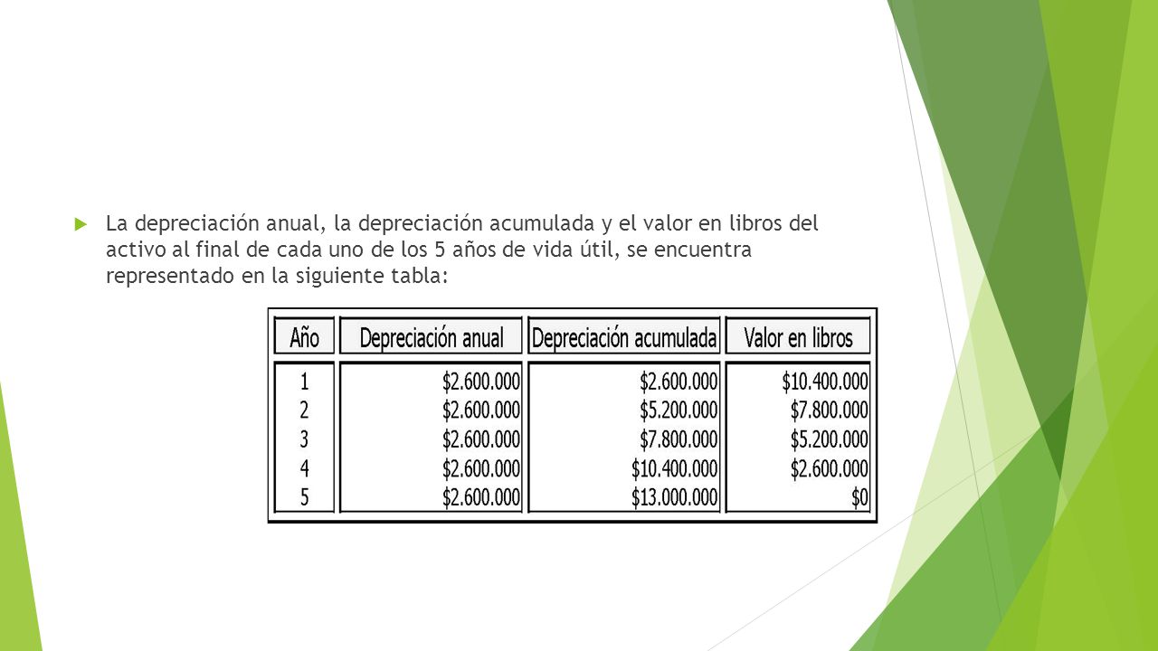 La depreciación anual, la depreciación acumulada y el valor en libros del activo al final de cada uno de los 5 años de vida útil, se encuentra representado en la siguiente tabla: