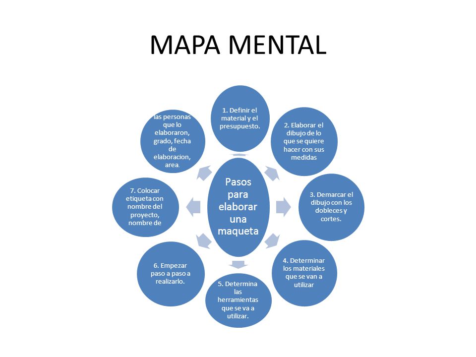 MAPA MENTAL 1. Definir el material y el presupuesto.