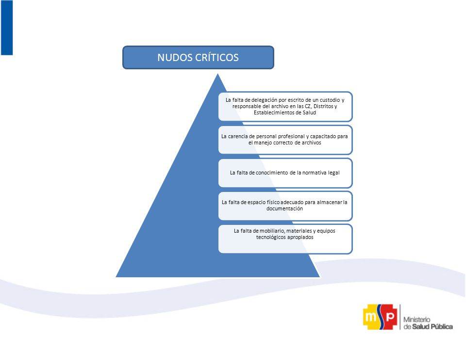 NUDOS CRÍTICOS La falta de delegación por escrito de un custodio y responsable del archivo en las CZ, Distritos y Establecimientos de Salud.