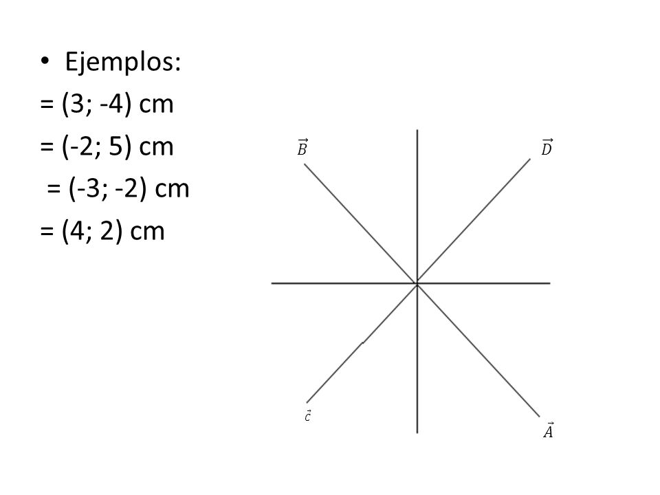 Ejemplos: = (3; -4) cm = (-2; 5) cm = (-3; -2) cm = (4; 2) cm 𝐵 𝐷 𝐶 𝐴