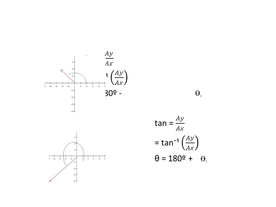 tan = 𝐴𝑦 𝐴𝑥 =tan⁻¹ 𝐴𝑦 𝐴𝑥 θ = 180º - tan = 𝐴𝑦 𝐴𝑥 = tan⁻¹ 𝐴𝑦 𝐴𝑥