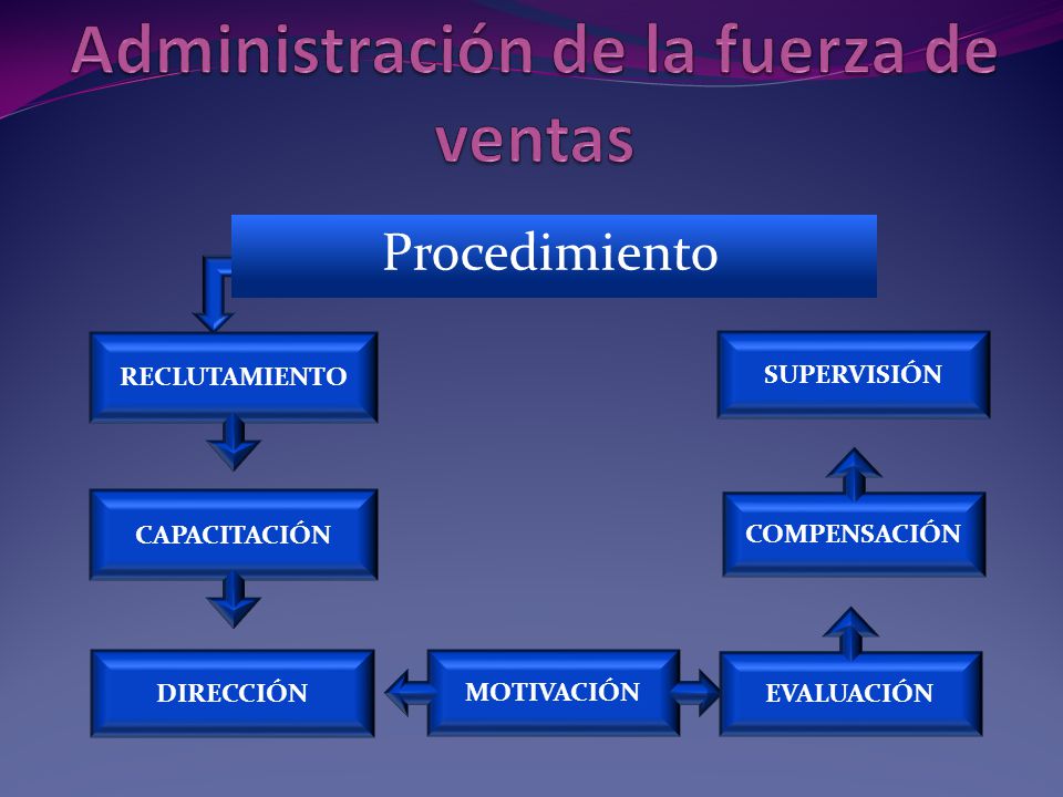 Administración de la fuerza de ventas