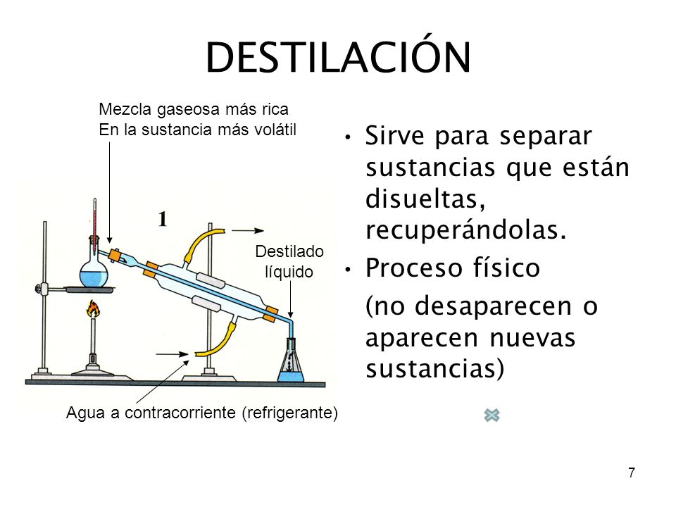 DESTILACIÓN Mezcla gaseosa más rica. En la sustancia más volátil. Sirve para separar sustancias que están disueltas, recuperándolas.