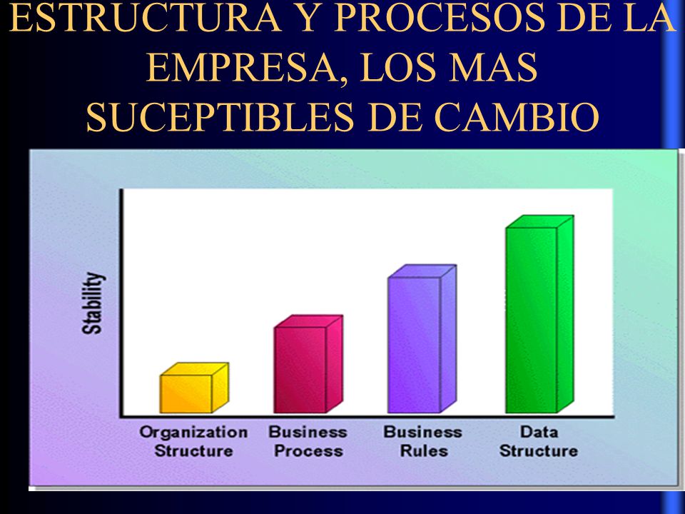ESTRUCTURA Y PROCESOS DE LA EMPRESA, LOS MAS SUCEPTIBLES DE CAMBIO
