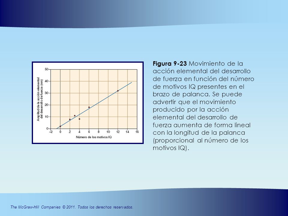 Figura 9-23 Movimiento de la acción elemental del desarrollo de fuerza en función del número de motivos IQ presentes en el brazo de palanca.