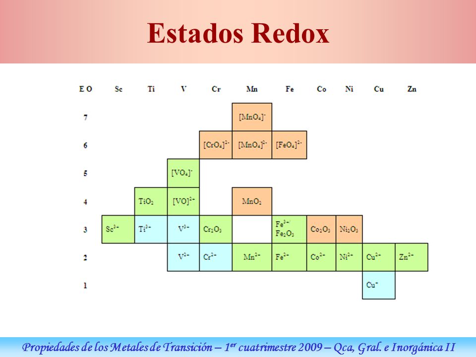Estados Redox Propiedades de los Metales de Transición – 1er cuatrimestre 2009 – Qca, Gral.
