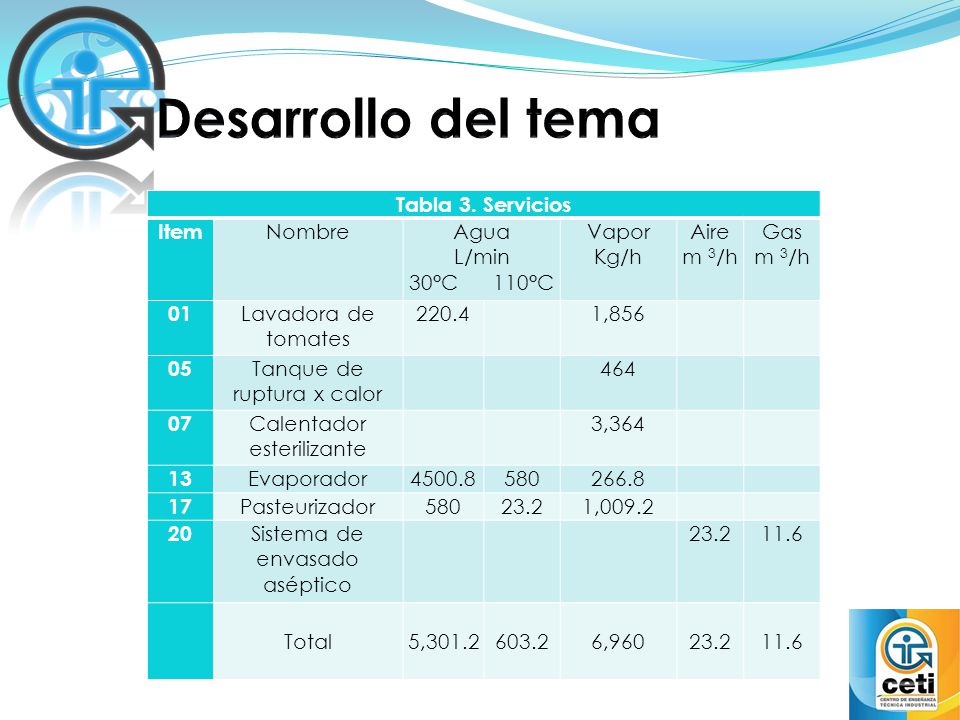 Desarrollo del tema Tabla 3. Servicios Item Nombre Agua L/min