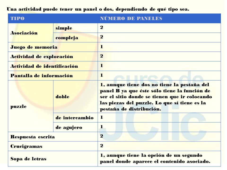 Una actividad puede tener un panel o dos, dependiendo de qué tipo sea.