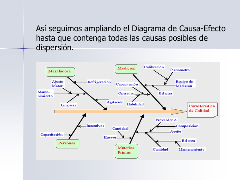 Así seguimos ampliando el Diagrama de Causa-Efecto hasta que contenga todas las causas posibles de dispersión.