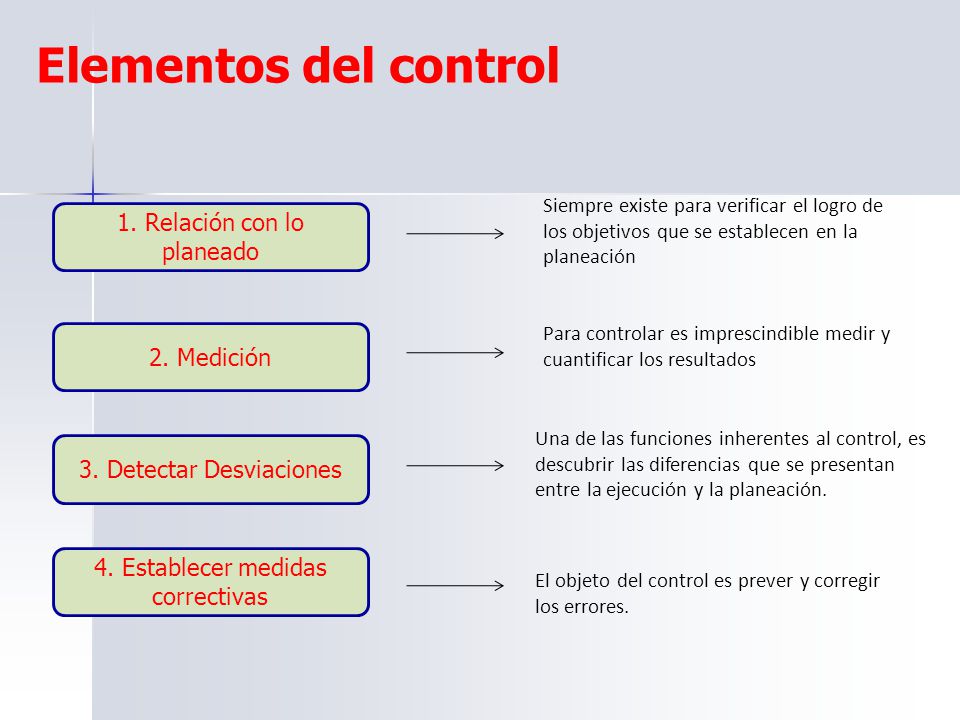 Elementos del control 1. Relación con lo planeado 2. Medición