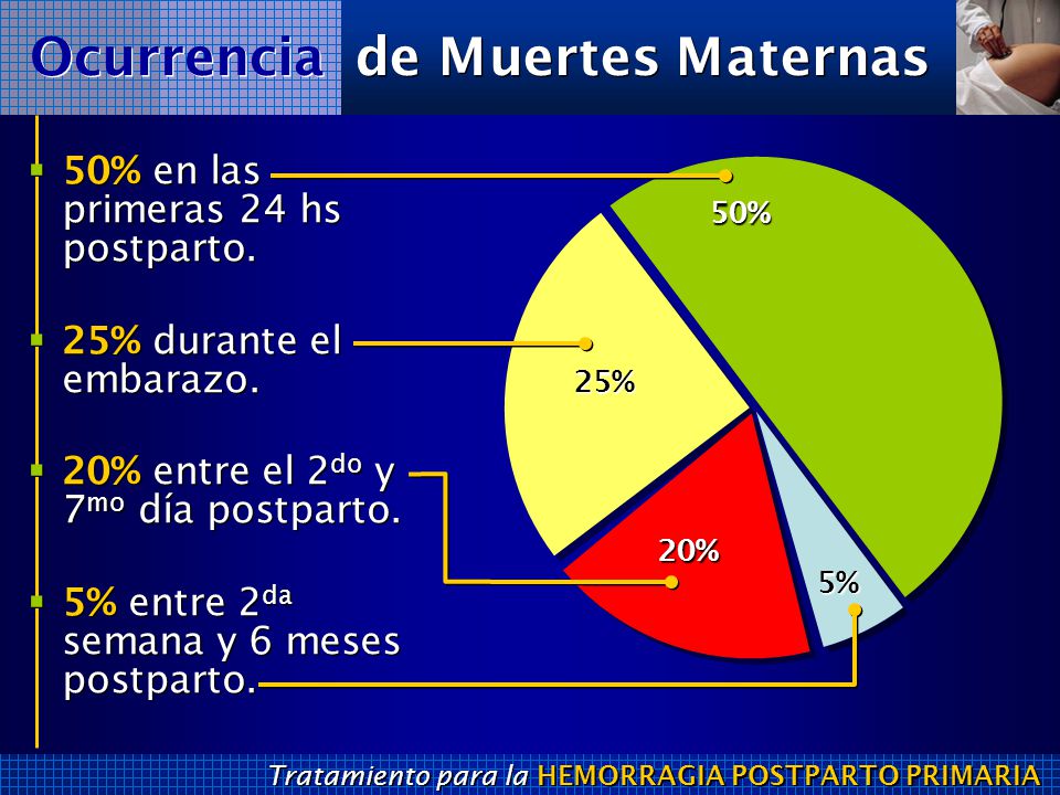 Ocurrencia de Muertes Maternas 50% en las primeras 24 hs postparto.