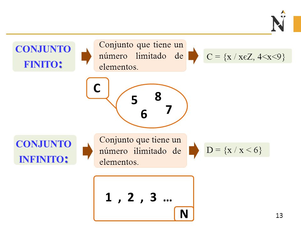 C , 2 , 3 … N CONJUNTO FINITO: CONJUNTO INFINITO: