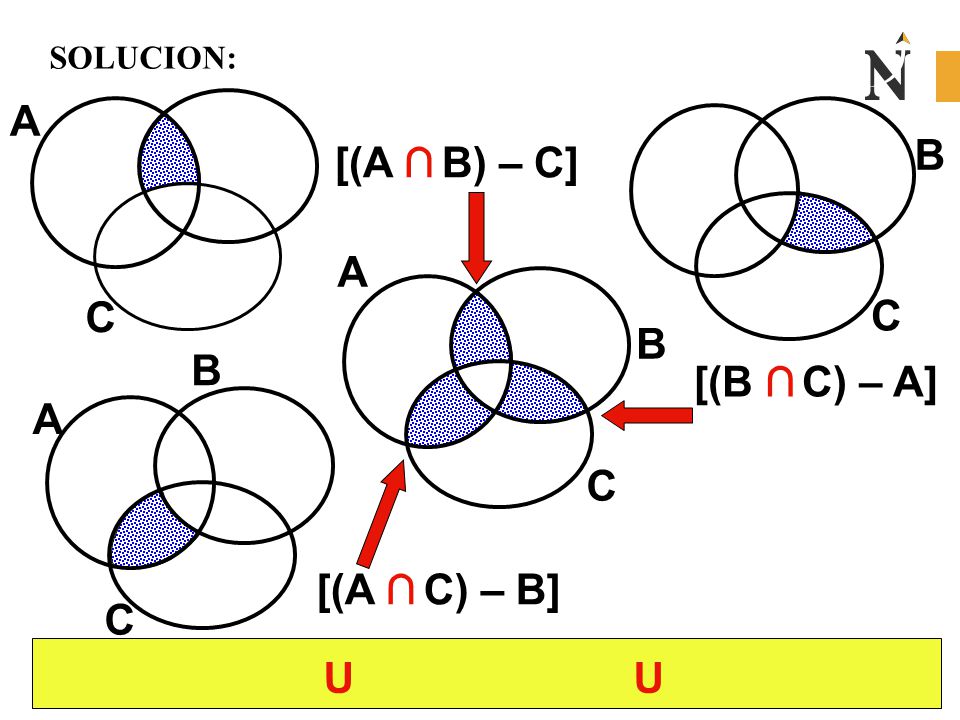 A B [(A ∩ B) – C] A C C B B [(B ∩ C) – A] A C [(A ∩ C) – B] C U U