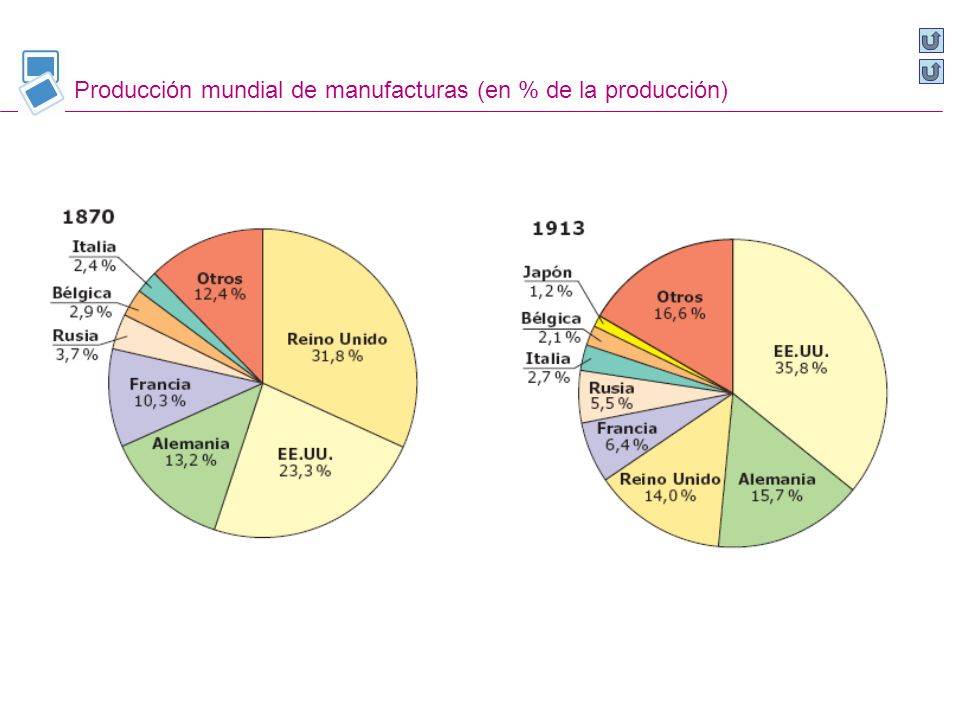 Producción mundial de manufacturas (en % de la producción)
