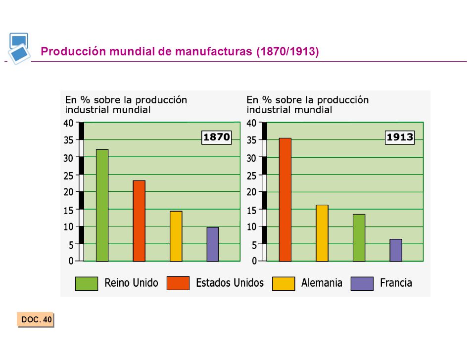 Producción mundial de manufacturas (1870/1913)