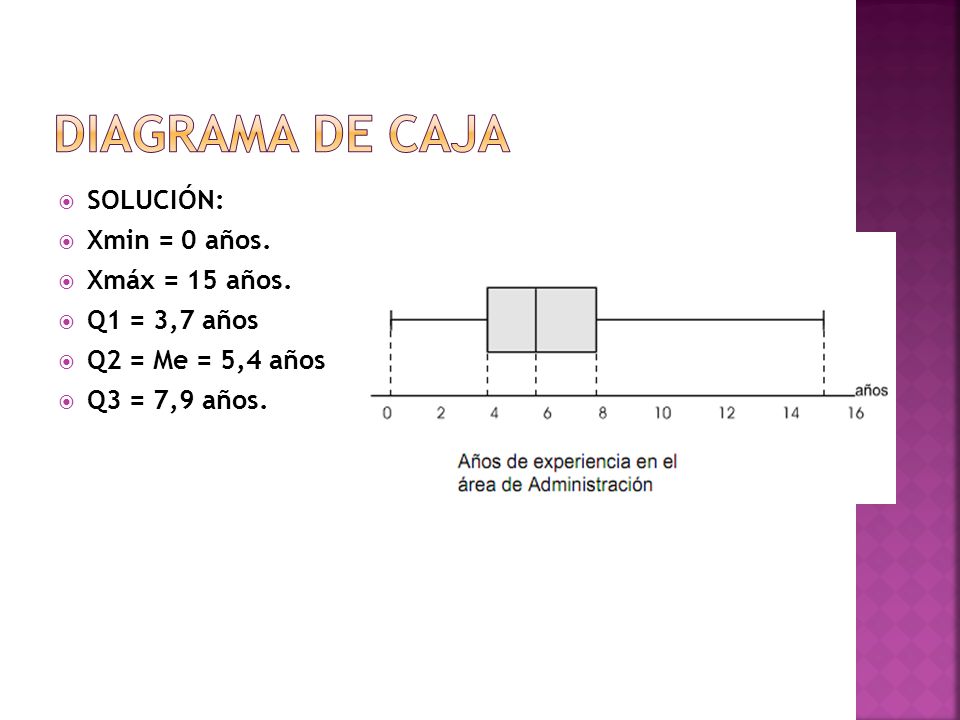 Diagrama de Caja SOLUCIÓN: Xmin = 0 años. Xmáx = 15 años.