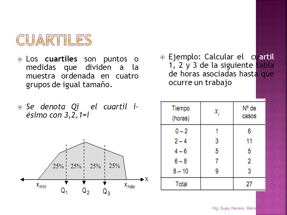 Cuartiles Ejemplo: Calcular el cuartil 1, 2 y 3 de la siguiente tabla de horas asociadas hasta que ocurre un trabajo.