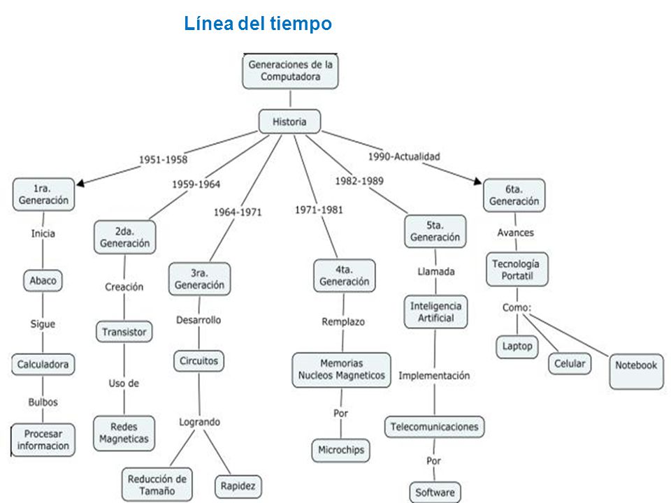 Línea del tiempo