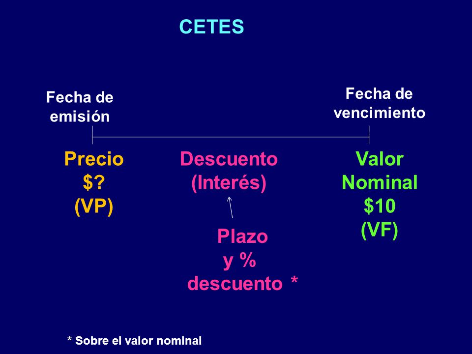 CETES Precio $ (VP) Descuento (Interés) Valor Nominal $10 (VF) Plazo