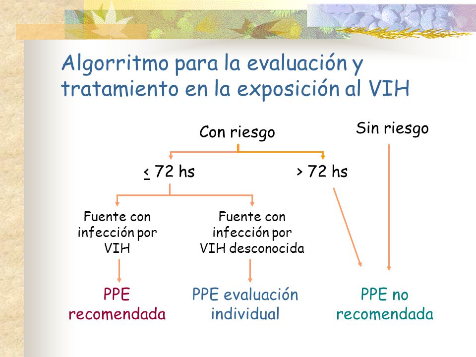 Algorritmo para la evaluación y tratamiento en la exposición al VIH