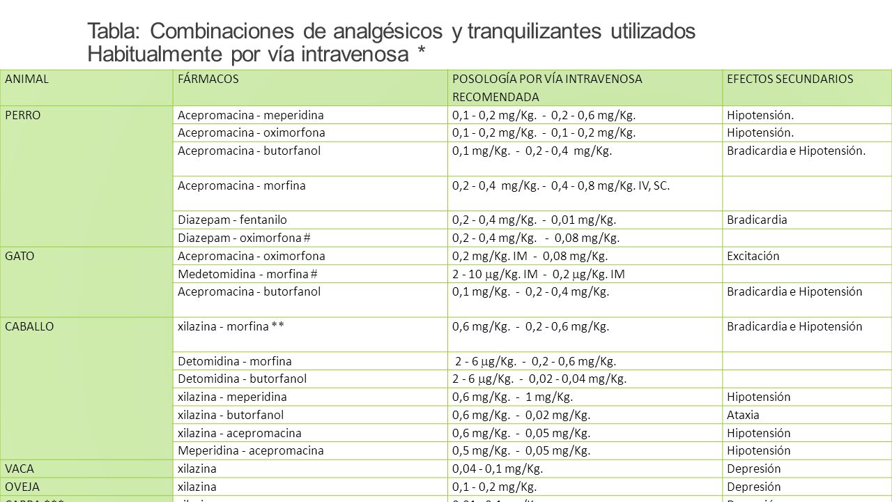 Tabla: Combinaciones de analgésicos y tranquilizantes utilizados Habitualmente por vía intravenosa *