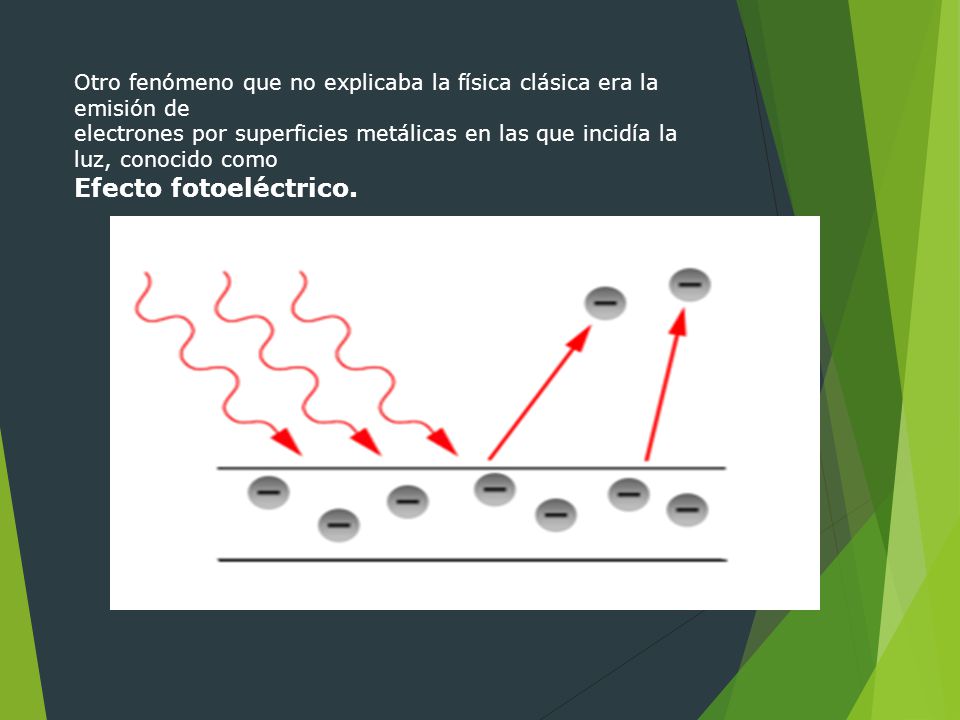 Otro fenómeno que no explicaba la física clásica era la emisión de electrones por superficies metálicas en las que incidía la luz, conocido como Efecto fotoeléctrico.