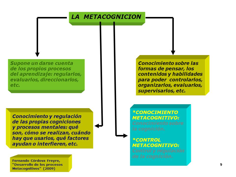 LA METACOGNICION Supone un darse cuenta de los propios procesos