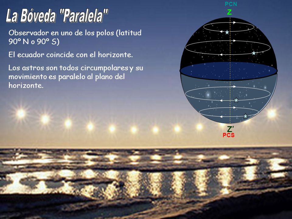 PCN Z. La Bóveda Paralela Observador en uno de los polos (latitud 90º N o 90º S) El ecuador coincide con el horizonte.
