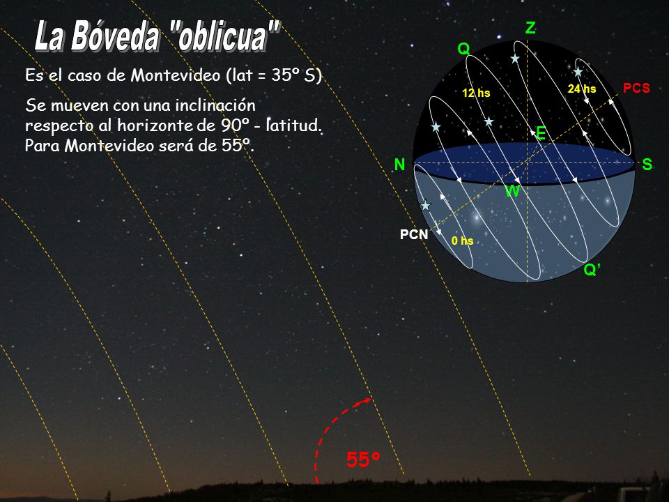 La Bóveda oblicua 55º N S Z E W Q