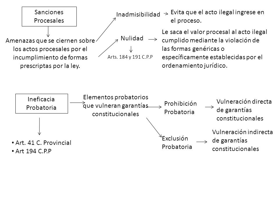 Evita que el acto ilegal ingrese en el proceso. Inadmisibilidad