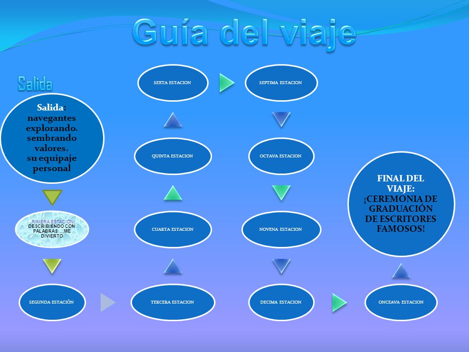 Guía del viaje Salida: navegantes explorando. sembrando valores. su equipaje personal.